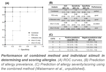 Replacement of allergen challenge: Safely scoring prevalence &amp; severity of allergies