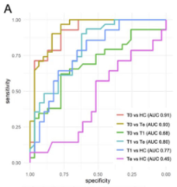 Blood-based TB precision medicine: Flow-cytometric models for immunoprofiling and treatment monitoring