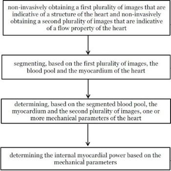 Non-invasive measurement of myocardial power