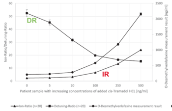 Detuning-Ratio Analysis (DRA): First real-time method to detect isomeric interferences in LC-MS/MS diagnostics
