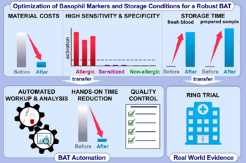 Robust, automatable basophil activation test for routine allergy diagnostics
