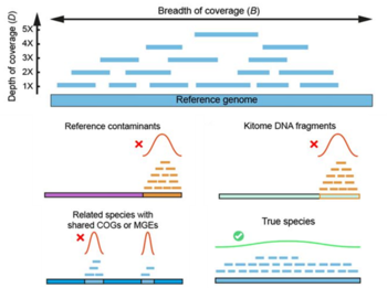 Metax: Cross-Domain Metagenomic Profiling Technology