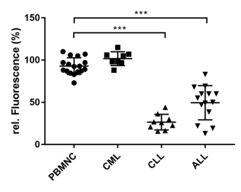 Predicting the therapeutic effect of compositions containing BH3 mimetics